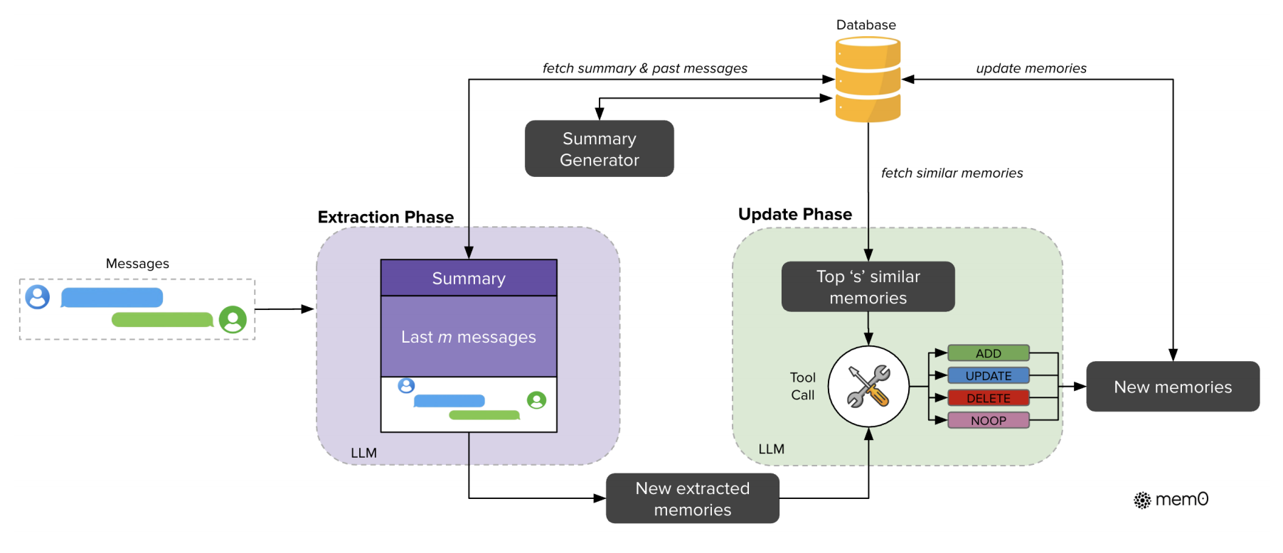 Mem0：Building Production-Ready AI Agents with Scalable Long-Term Memory