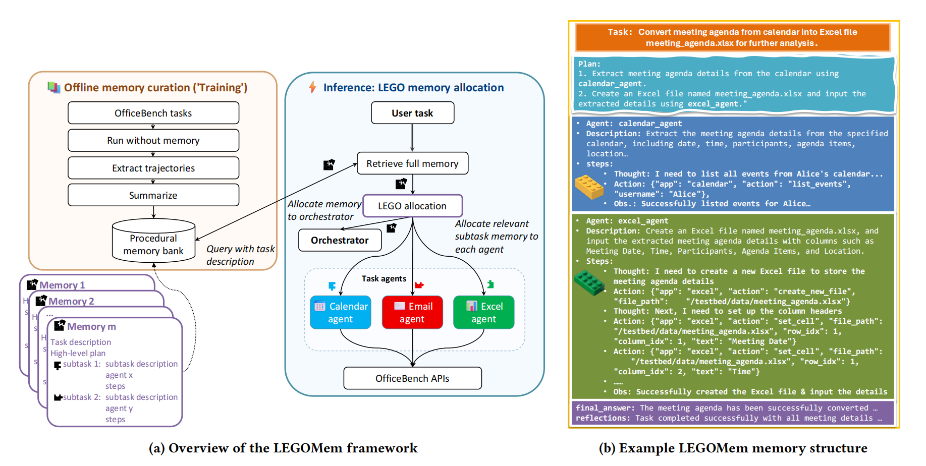 LEGOMem：Modular Procedural Memory for Multi-agent LLM Systems for Workflow Automation