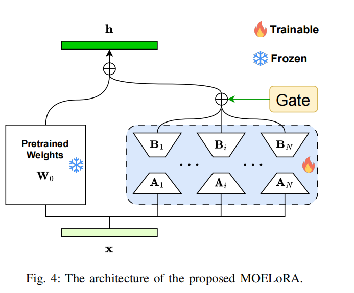 【学习】MOELoRA：基于MOE应用LoRA微调