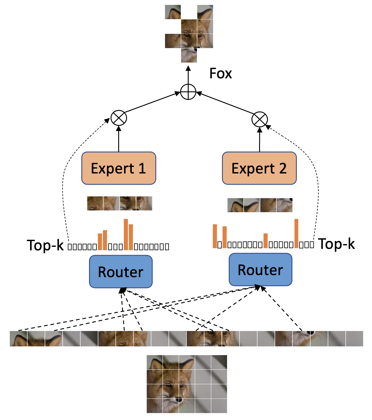 【学习】Patch-level Routing in MOE：针对局部图像区域分配专家，提高样本效率