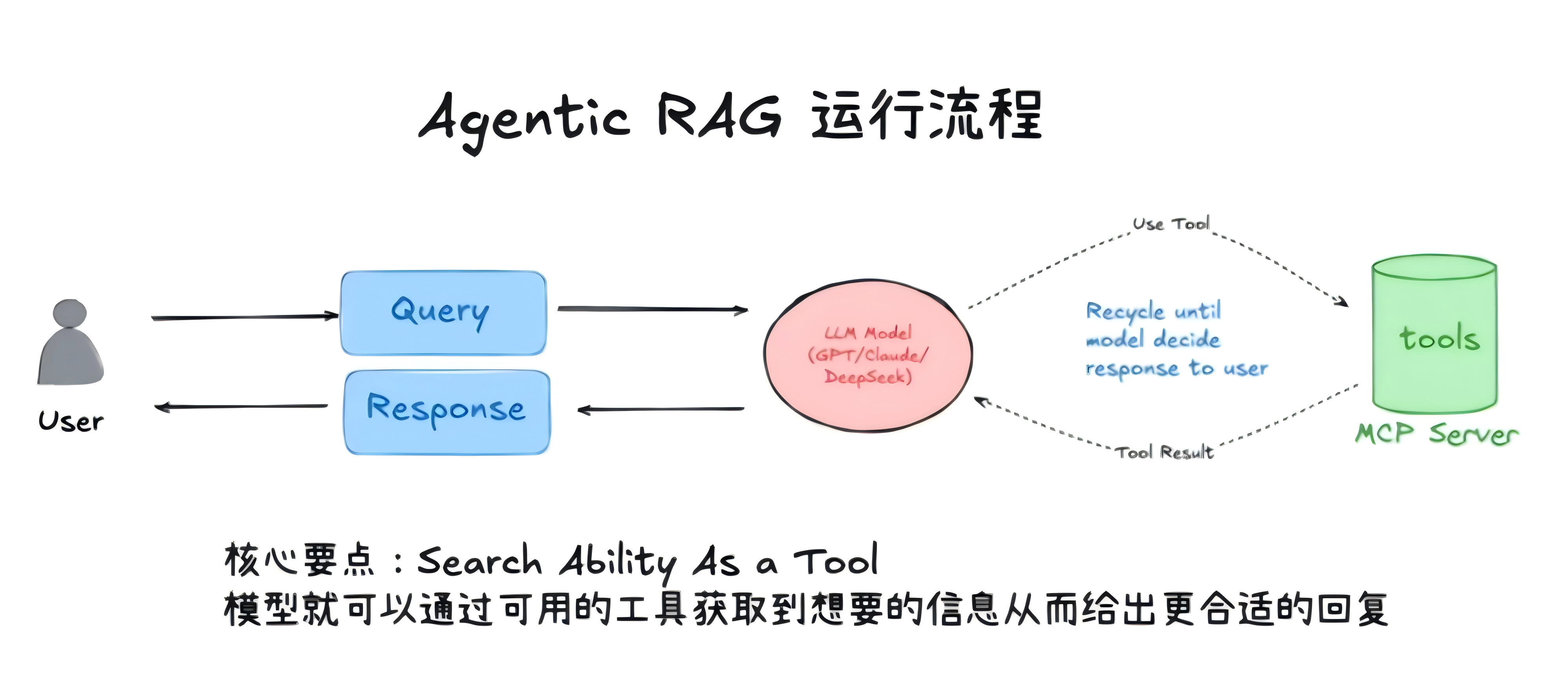 Build an Agentic RAG System